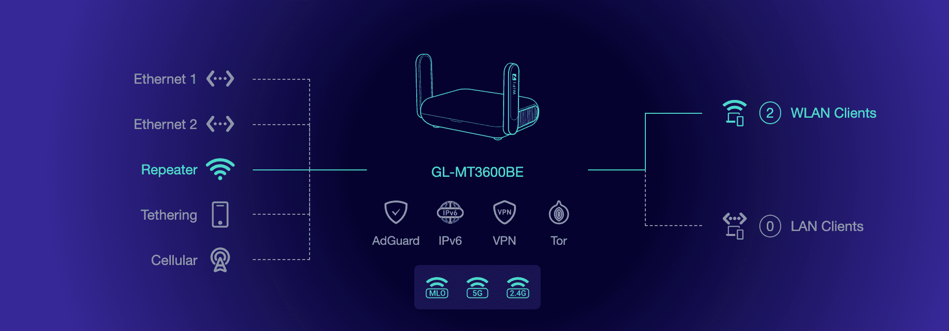 Обзор сети GL.iNet с подключением repeater
